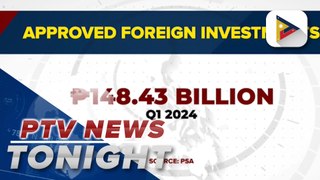 Approved foreign investments hit P148.43-B in Q1 2024