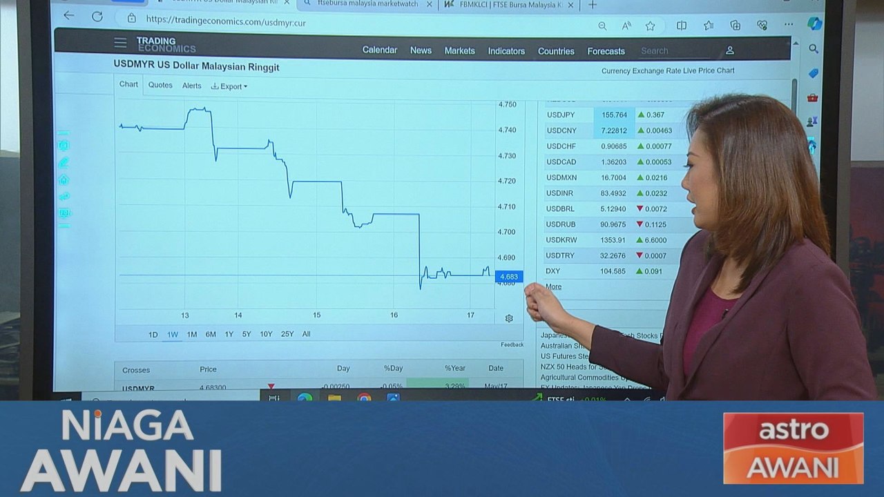 Prestasi ringgit setakat 17 Mei 2024