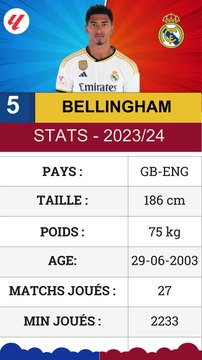 Real Madrid vs Dortmund UCL 2023/24 and Stats BELLINGHAM in Liga #football #realmadrid #shortfootball #BELLINGHAM
