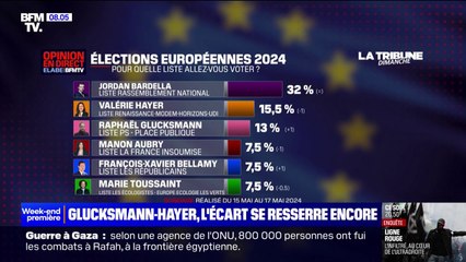 Download Video: SONDAGE - Européennes: la liste Renaissance de Valérie Hayer atteint son score le plus faible, avec 15,5% des intentions de vote