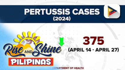 Bilang ng kaso ng tigdas at pertussis sa bansa, bumaba rin ayon sa DOH