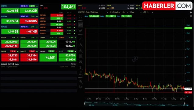 Dolar ne kadar, yükseldi mi? #128184 20 Mayıs Dolar ne kadar oldu, kaç TL?