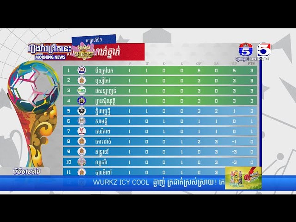 ក្រុមវិទ្យាល័យកោះដាច់ ឈ្នះក្រុមវិទ្យាល័យសេរីភាពខណៈ វិទ្យាល័យឥន្ទ្រទេវី ចាញ់ក្រុមវិទ្យាល័យពងទឹក ក្នុង