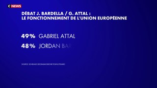 Débat Attal-Bardella : le candidat du Rassemblement national a plus convaincu que le Premier ministre