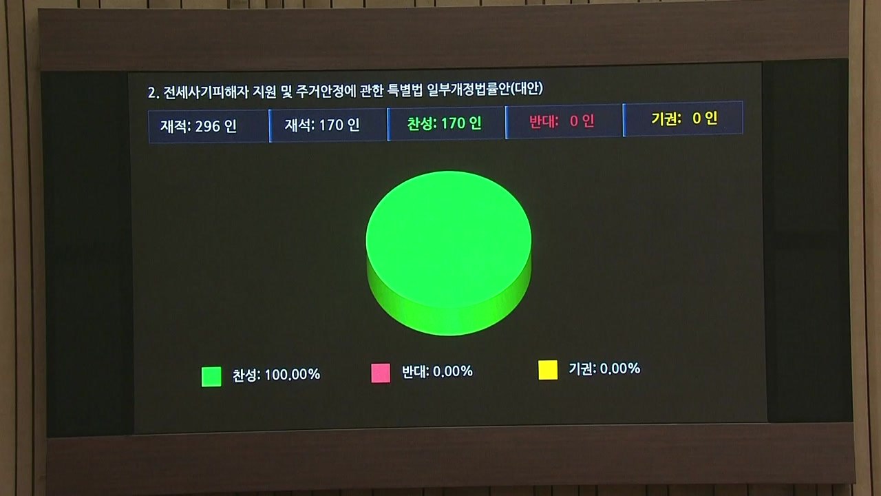 전세사기법 개정안 국회 본회의 통과...野 단독 표결 / YTN