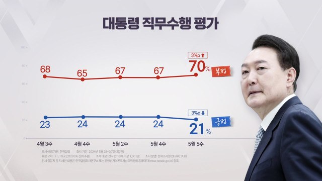 윤 대통령 지지율 21%...취임 이후 최저치 [갤럽] / YTN