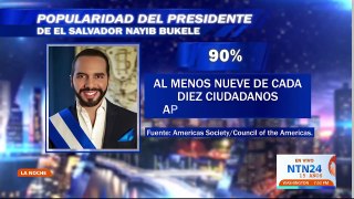 El gran reto del presidente de El Salvador en su segundo mandato será fortalecer la economía, señalan expertos