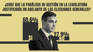 El 60% de los españoles cree que hay que convocar elecciones generales