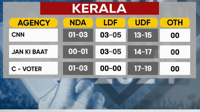 ഫലങ്ങളെ തള്ളി കോണ്‍ഗ്രസും എല്‍ഡിഎഫും, എക്സിറ്റ് പോള്‍ ഫലത്തില്‍ പ്രതീക്ഷ വച്ച് ബിജെപി