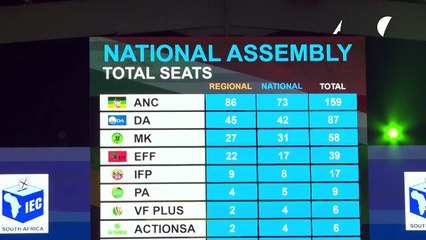 Endergebnis: ANC in Südafrika verliert absolute Mehrheit