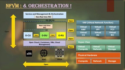 Session 21 : NFV (Network Function Virtualization) Concept in Open RAN