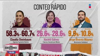 Con más del 95% de avance, PREP marca 59% de los votos a Claudia Sheinbaum