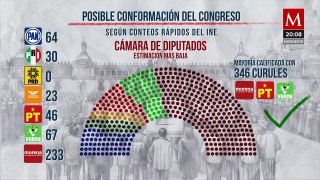 Morena y aliados cerca de la mayoría calificada en el Congreso