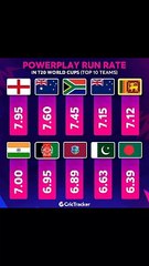 Power play run rate in T20 world cup #t20worldcup2024 #highlights #babarazam #cricket #shorts #yt
