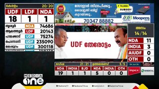 സംസ്ഥാനത്ത് 20 ല്‍ 18ഉം നേടി വീണ്ടും യുഡിഎഫ് തരംഗം