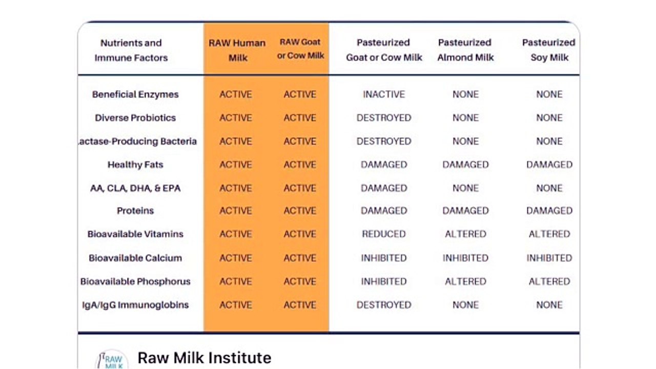 Benefits of cow / goat raw milks versus other milks: