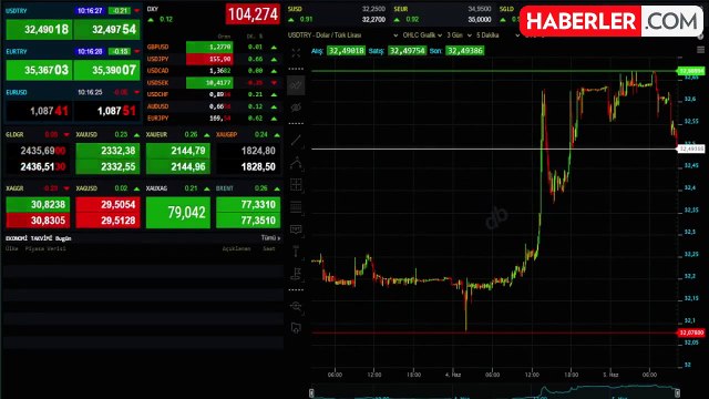 CANLI ALTIN FİYATLARI | Güncel çeyrek altın fiyatları ne kadar? 5 Haziran altın fiyatları yükseldi mi?