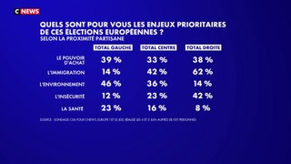 Sondage CSA : l’immigration est la 2e priorité des Français