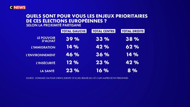 Sondage CSA : l’immigration est la 2e priorité des Français
