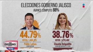 En Jalisco, Pablo Lemus tiene una ventaja del 6% sobre Claudia Delgadillo