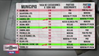 ¿Qué candidatos ganaron las elecciones en los municipios más violentos del país?