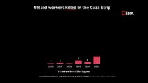 İsrail’in Gazze'ye saldırılarında ölen BM personeli sayısı 101’e yükseldi