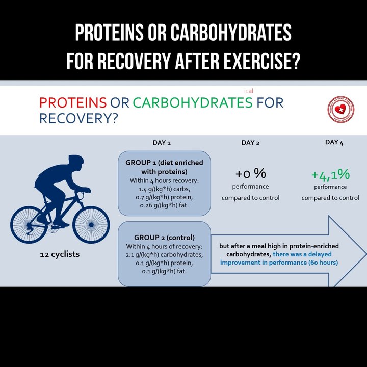 Proteins or carbohydrates for recovery after exercise?