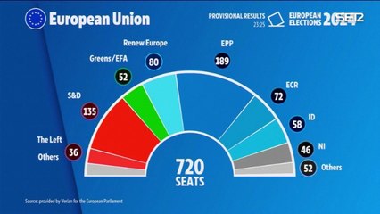 PPE, socialistas y liberales siguen sumando para una gran coalición en la Eurocámara