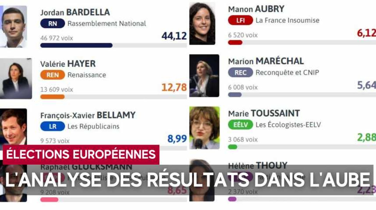 Notre journaliste analyse les résultats aux élections européennes dans l'Aube
