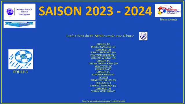 Le top 10 des meilleurs buteurs dans le championnat régional 1