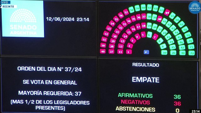 Reforma de Milei aprobada por senadores argentinos tras disturbios; irá a diputados