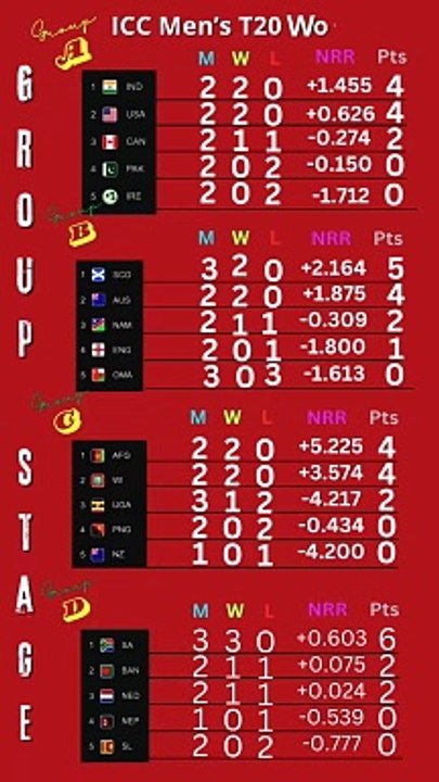 t20 world cup 2024 points table today