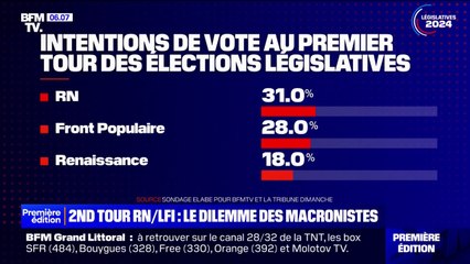 Législatives: le dilemme des électeurs macronistes et centristes si un second tour entre le RN et LFI se profile
