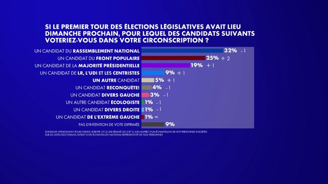 Sondage : le RN distance largement le Front populaire et la majorité présidentielle au premier tour des législatives