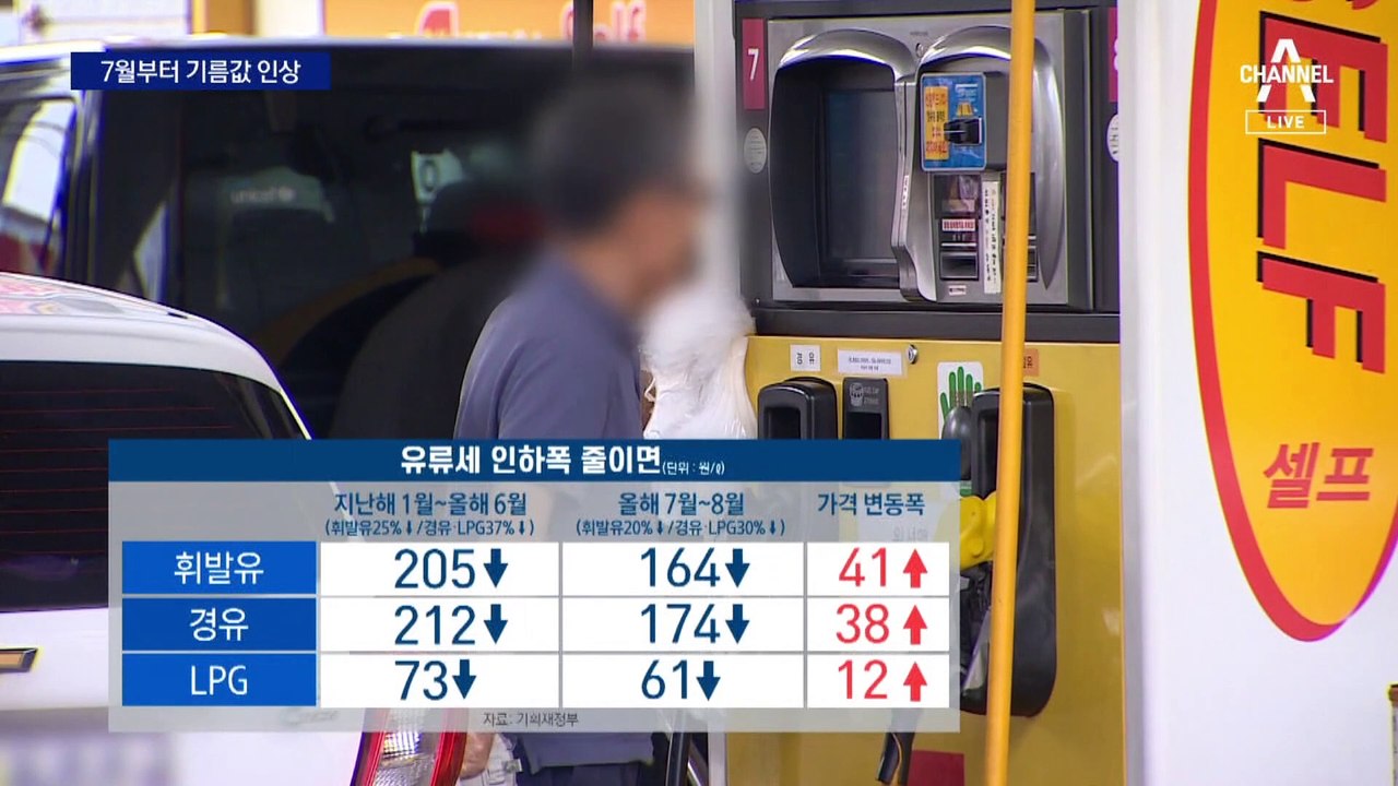 다음 달부터 휘발유 리터당 41원 오른다