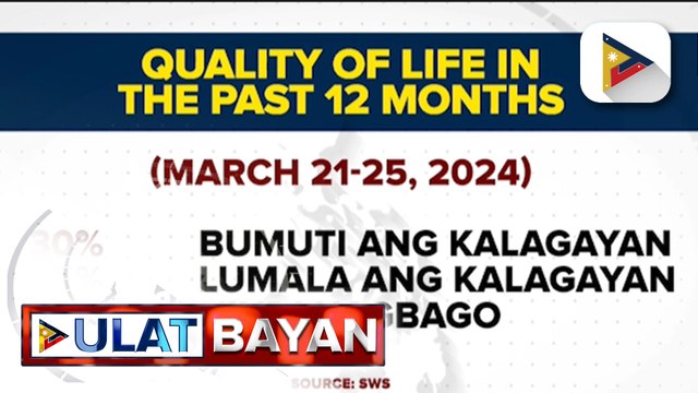 Tatlo sa 10 Pinoy, gumanda ang antas ng pamumuhay sa nakalipas na 12 buwan, ayon sa isang survey