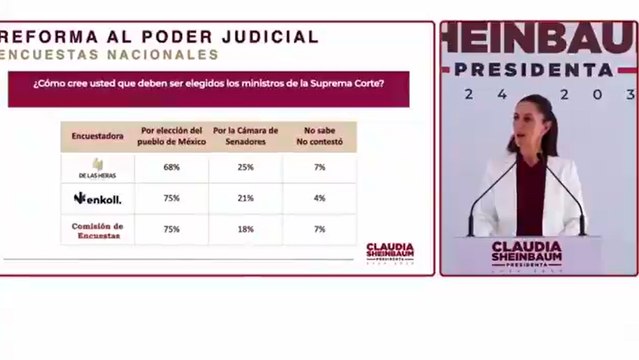 Claudia Sheinbaum muestra las encuestas realizadas por Morena para reforma al Poder Judicial