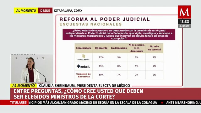Claudia Sheinbaum presenta resultados de encuestas sobre reforma al Poder Judicial