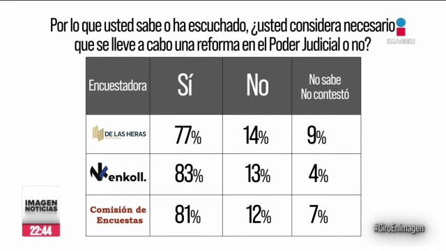 Sheinbaum presentó resultados de encuestas levantadas sobre la reforma al Poder Judicial