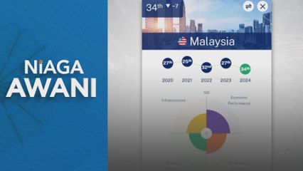 Malaysia jatuh tempat ke-34, ranking daya saing dunia IMD 2024