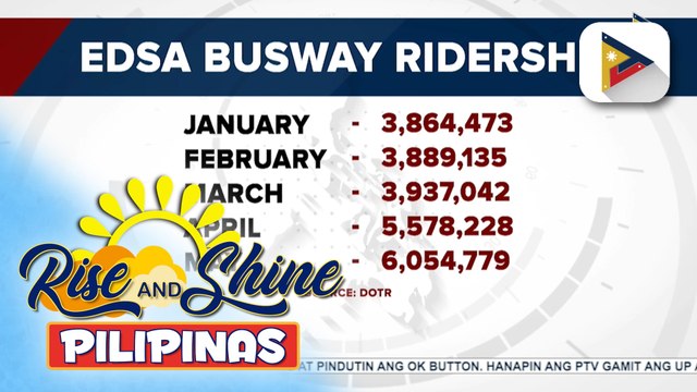 Bilang ng mga pasaherong naserbisyuhan ng EDSA Busway, aabot na sa mahigit 23-M