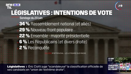 Législatives: le RN stagne, le Nouveau Front populaire et la majorité présidentielle sont en légère hausse, selon un dernier sondage