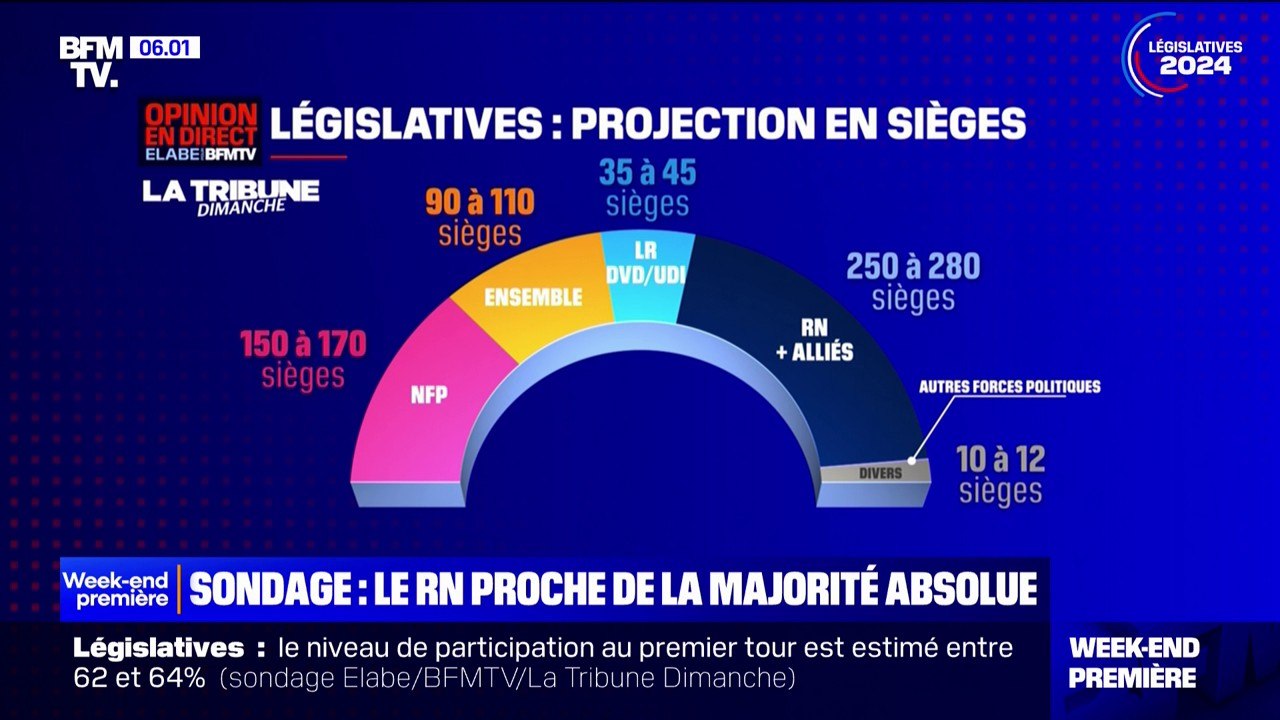 Notre projection de la future Assemblée: le RN en tête avec une solide majorité relative, entre 250 et 280 députés
