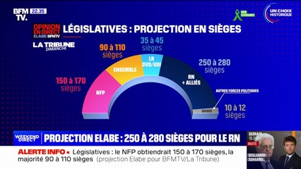 Download Video: Élections législatives: selon un sondage Elabe, le Rassemblement national pourrait obtenir 250 à 280 sièges à l'Assemblée nationale