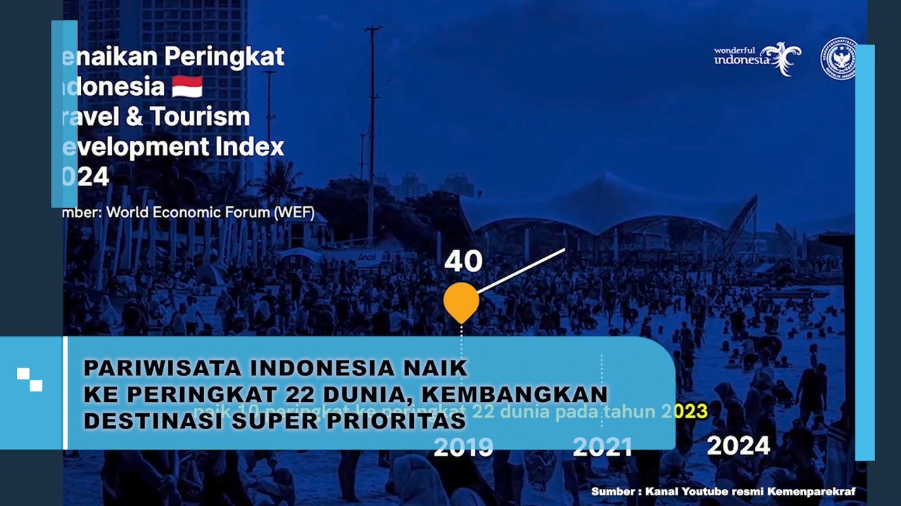 Pariwisata Indonesia Naik Peringkat 22 Dunia, Kembangkan Destinasi Super Prioritas