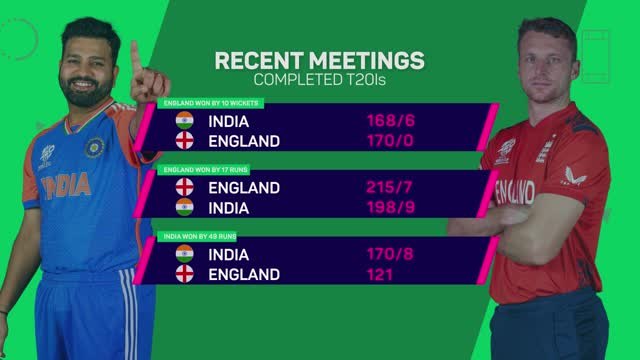 India v England - Data Preview