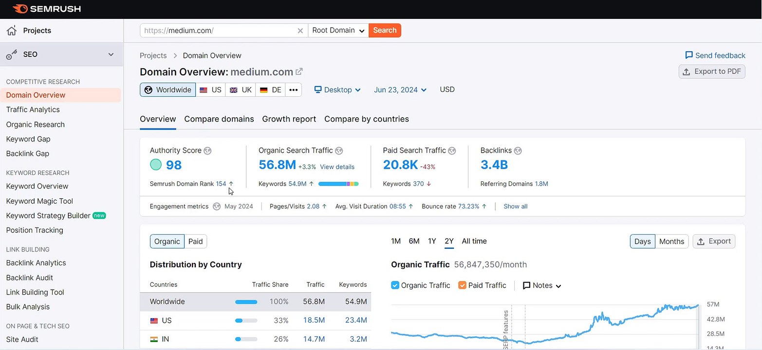 How to use medium.com to improve seo of your website | Get backlinks from medium.com