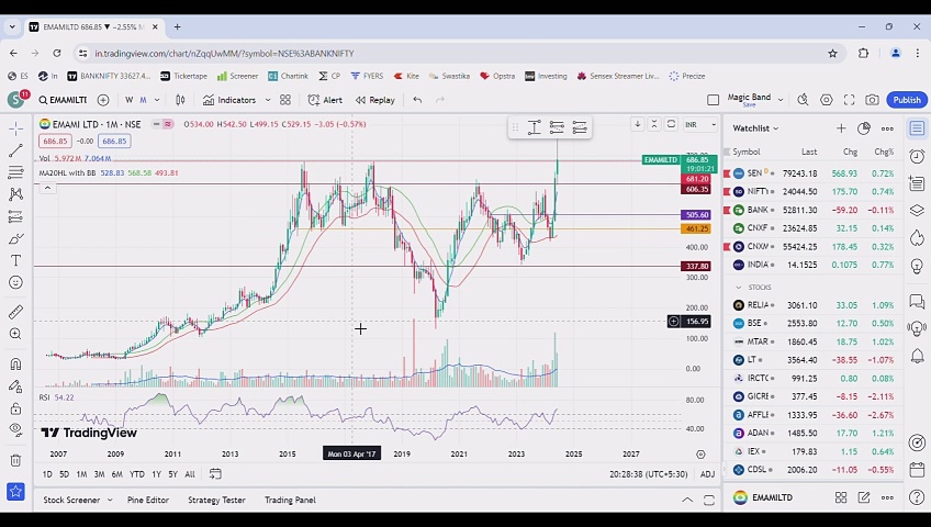 Breakout Stocks for Trading And Investing