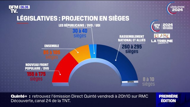 Législatives: le RN et ses alliés largement en tête des intentions de vote, selon notre dernier sondage