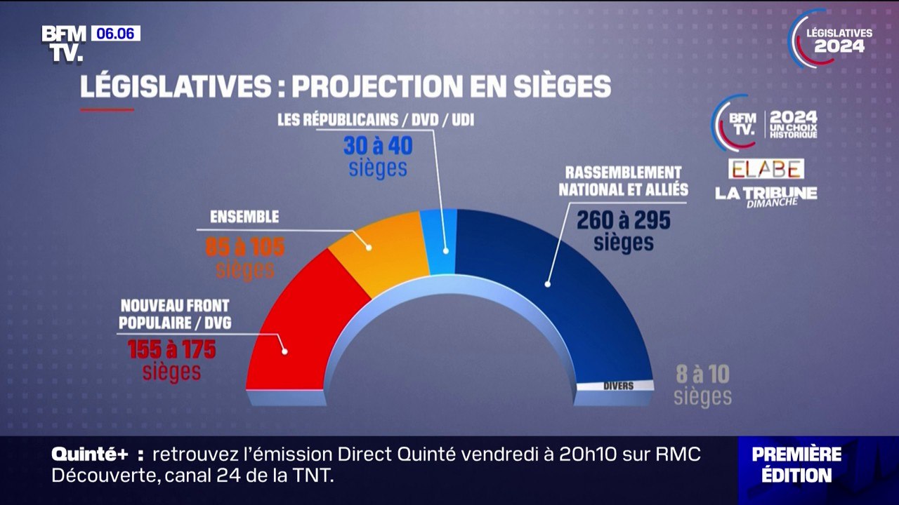 Législatives: le RN et ses alliés largement en tête des intentions de vote, selon notre dernier sondage